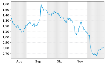 Chart Mini Future Short Porsche - 6 Monate