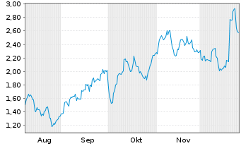 Chart Mini Future Short Nike - 6 Monate