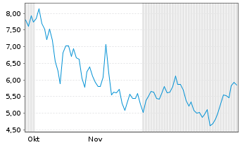 Chart Mini Future Long NVIDIA - 6 Monate