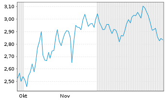 Chart Mini Future Short NVIDIA - 6 Monate