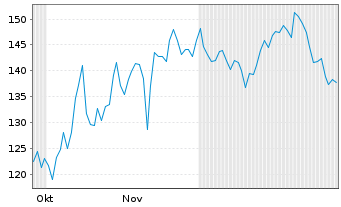 Chart Mini Future Short NVIDIA - 6 Monate