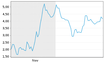 Chart Mini Future Short Rheinmetall - 6 Monate
