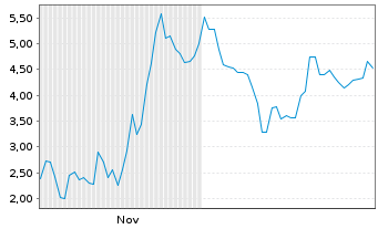 Chart Mini Future Short Rheinmetall - 6 Monate
