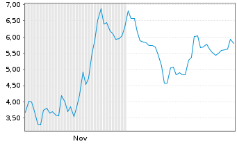 Chart Mini Future Short Rheinmetall - 6 Monate