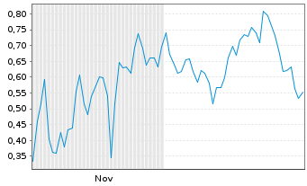 Chart Mini Future Short NVIDIA - 6 Months