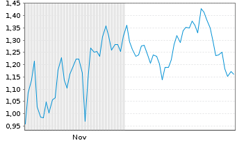 Chart Mini Future Short NVIDIA - 6 Monate