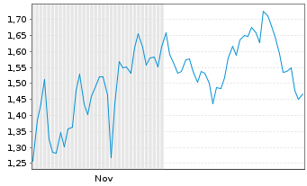Chart Mini Future Short NVIDIA - 6 Monate