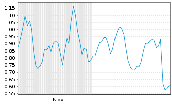 Chart Mini Future Short Novo-Nordisk - 6 Months