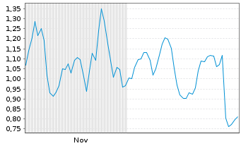 Chart Mini Future Short Novo-Nordisk - 6 Monate