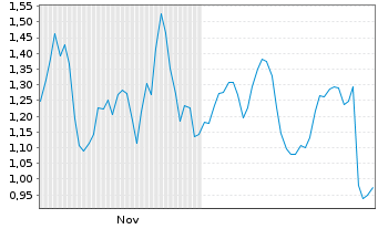 Chart Mini Future Short Novo-Nordisk - 6 Monate
