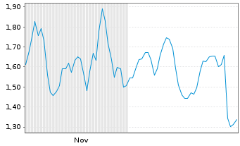 Chart Mini Future Short Novo-Nordisk - 6 Months