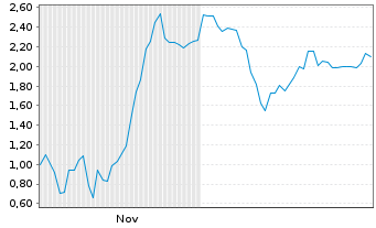 Chart Mini Future Short RENK Group - 6 Monate