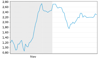 Chart Mini Future Short RENK Group - 6 Monate