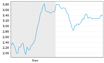 Chart Mini Future Short RENK Group - 6 Monate
