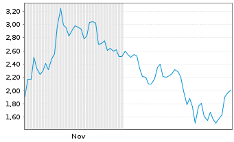 Chart Mini Future Short Tesla - 6 Monate