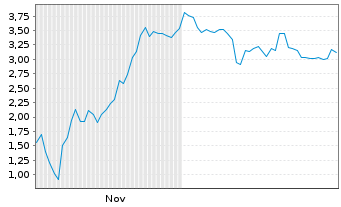 Chart Mini Future Short Hensoldt - 6 Months