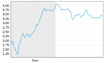 Chart Mini Future Short Hensoldt - 6 Months
