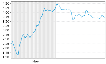 Chart Mini Future Short Hensoldt - 6 Monate