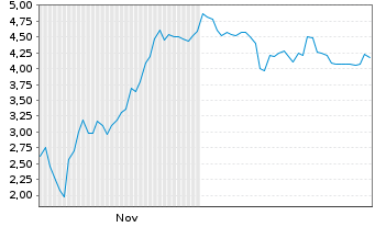 Chart Mini Future Short Hensoldt - 6 Monate