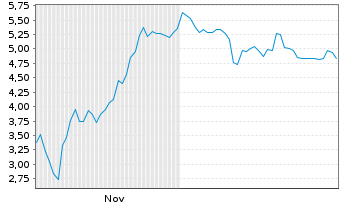 Chart Mini Future Short Hensoldt - 6 Monate