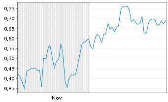 Chart Mini Future Long Siemens Energy - 6 Monate