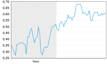 Chart Mini Future Long Siemens Energy - 6 Monate