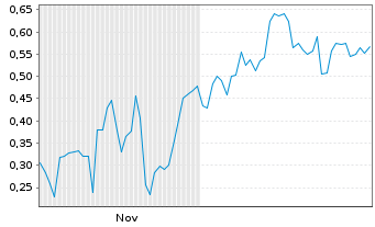 Chart Mini Future Long Siemens Energy - 6 Monate