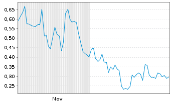 Chart Mini Future Short Siemens Energy - 6 Monate
