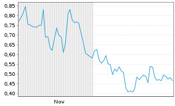 Chart Mini Future Short Siemens Energy - 6 Monate