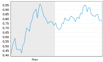 Chart Mini Future Short Amazon - 6 Monate