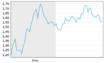 Chart Mini Future Short Amazon - 6 Months