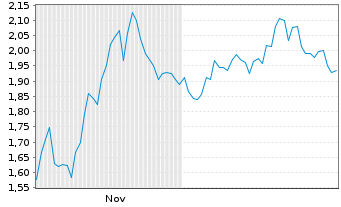 Chart Mini Future Short Amazon - 6 Monate