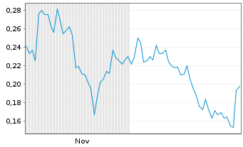 Chart Mini Future Long BYD - 6 Monate