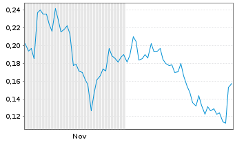 Chart Mini Future Long BYD - 6 Monate