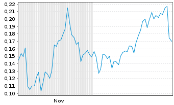 Chart Mini Future Short BYD - 6 Monate