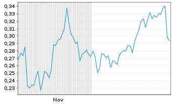 Chart Mini Future Short BYD - 6 Monate