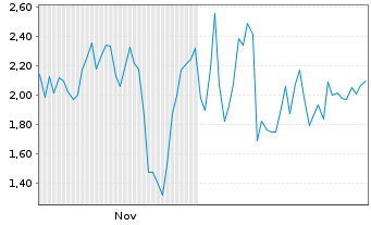 Chart Mini Future Long Thyssenkrupp - 6 Monate