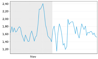 Chart Mini Future Short Thyssenkrupp - 6 Monate