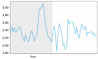 Chart Mini Future Short Thyssenkrupp - 6 Monate