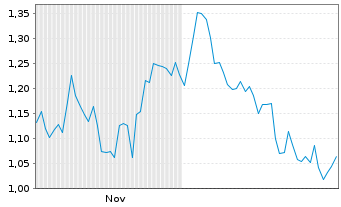 Chart Mini Future Long Apple - 6 Monate