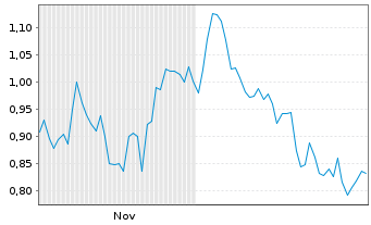 Chart Mini Future Long Apple - 6 Monate