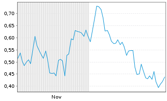 Chart Mini Future Long Apple - 6 Monate