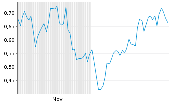 Chart Mini Future Short Apple - 6 Monate