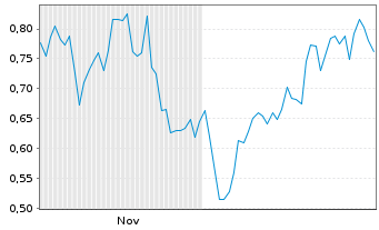 Chart Mini Future Short Apple - 6 Months