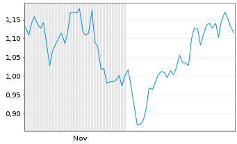 Chart Mini Future Short Apple - 6 Months