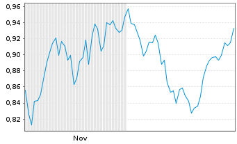 Chart Mini Future Long Deutsche Telekom - 6 Monate