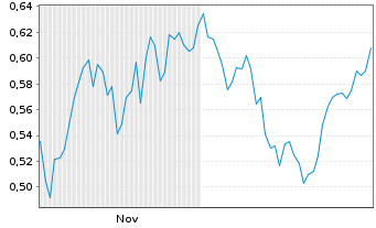 Chart Mini Future Long Deutsche Telekom - 6 Monate