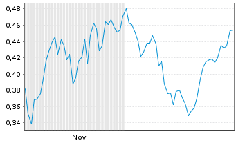 Chart Mini Future Long Deutsche Telekom - 6 Monate