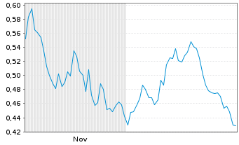 Chart Mini Future Short Deutsche Telekom - 6 Monate