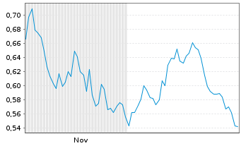 Chart Mini Future Short Deutsche Telekom - 6 Monate